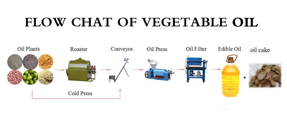 oil production line flow chat-Nancy from Bangcheng
