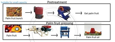 Palm Fruit Production Line: Core Value And Full-Process Solution