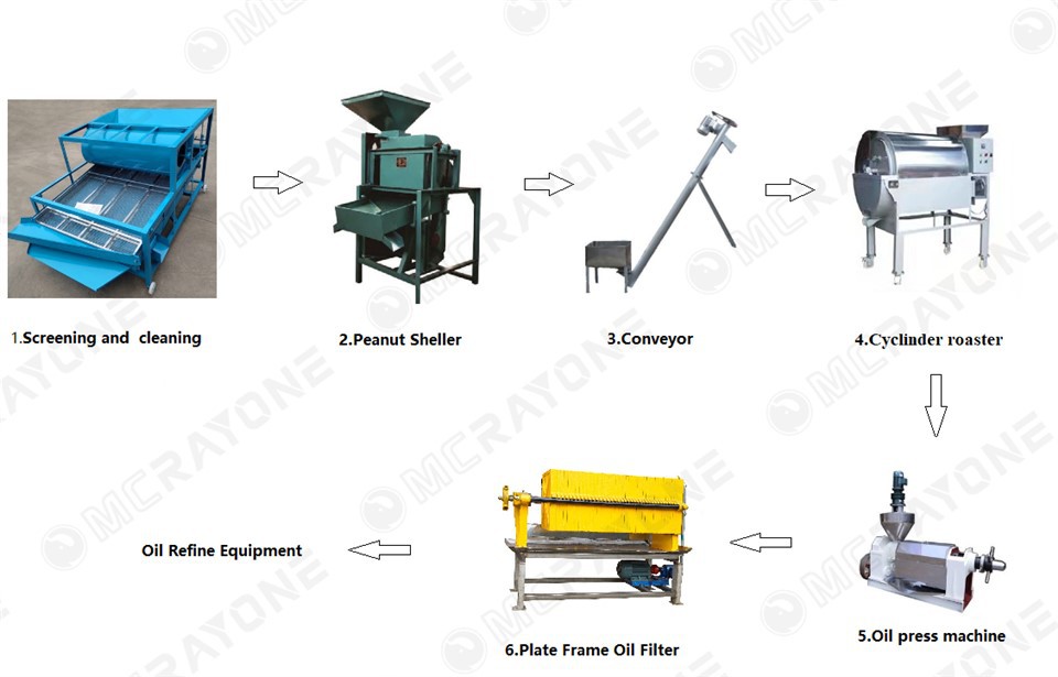 The Production Line Of Peanut Oil